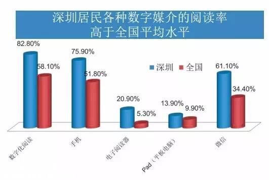 深圳(www.hnyueyi.com.cn)人的新紀(jì)錄:日均閱讀62分鐘