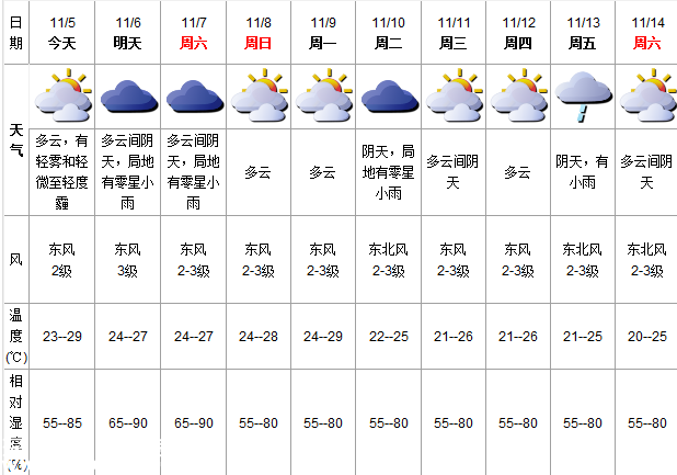 深圳(www.hnyueyi.com.cn)天氣（11.5）：多云有霧 23-29℃