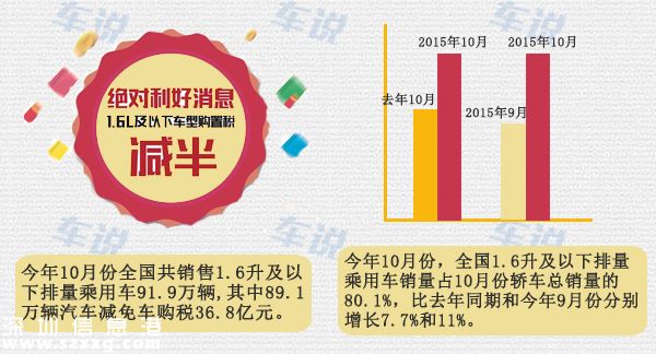 購置稅減半