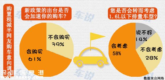 購置稅減半