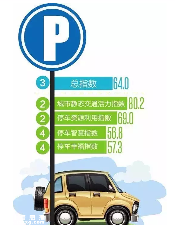 深圳(www.hnyueyi.com.cn)停車幸福指數(shù)居第二 北京幸福感最強(qiáng)
