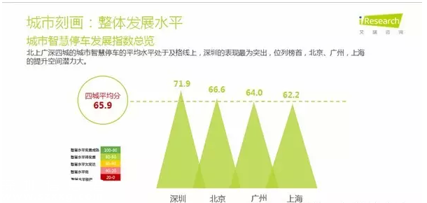 深圳(www.hnyueyi.com.cn)停車幸福指數(shù)居第二 北京幸福感最強(qiáng)