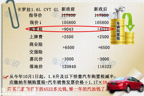 購置稅減半