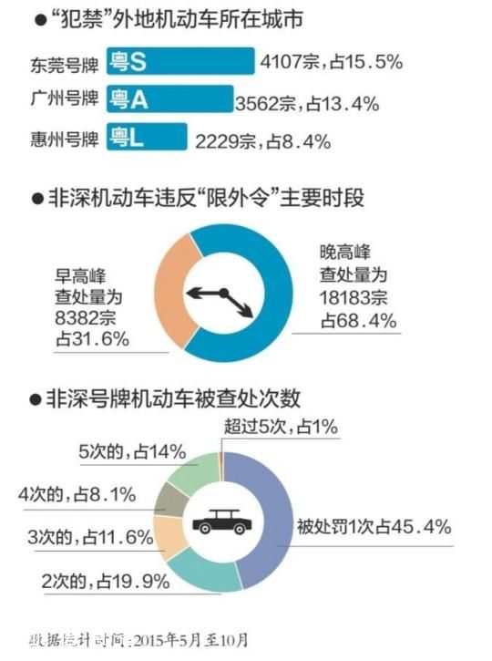 <a href=http://www.hnyueyi.com.cn/shenzhen/ target=_blank class=infotextkey>深圳</a>(www.hnyueyi.com.cn)限外令實施半年 外地車“犯禁”降六成