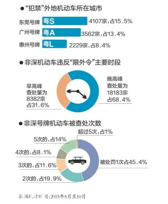 深圳(www.hnyueyi.com.cn)限外近半年 26565輛外地車因“沖禁令”被查