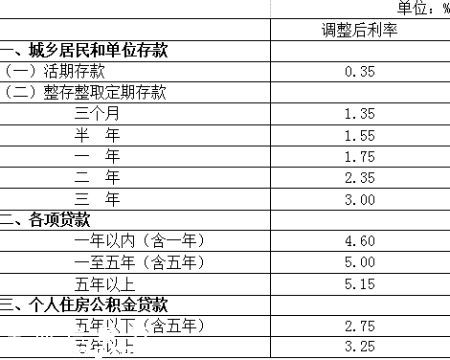 央行降息時間表 央行歷次降息利率時間表