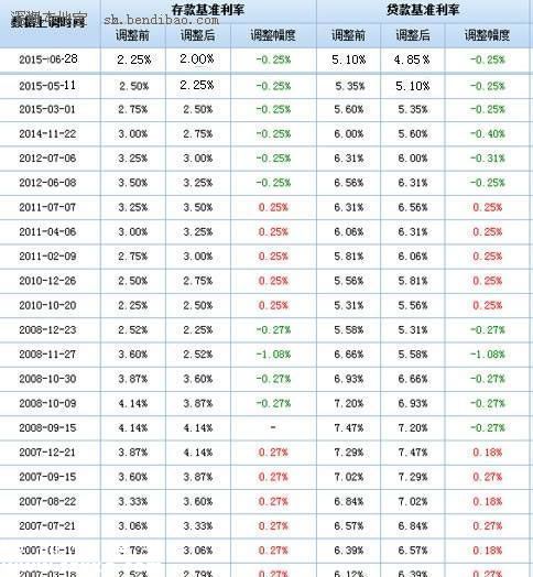 央行降息時間表 央行歷次降息利率時間表