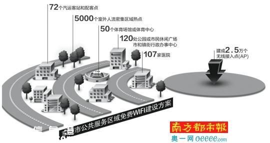 莞公共區(qū)域明年覆蓋免費(fèi)WIFI