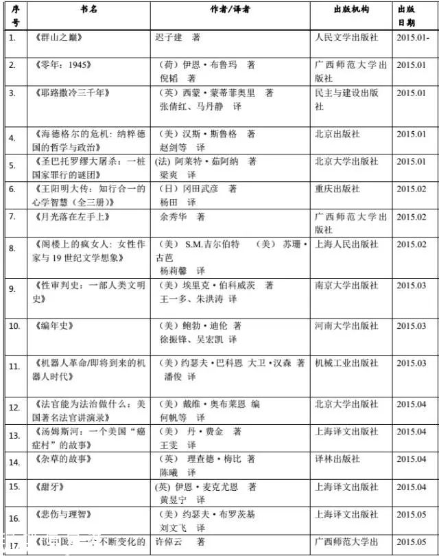 <a href=http://www.hnyueyi.com.cn/shenzhen/ target=_blank class=infotextkey>深圳</a>(www.hnyueyi.com.cn)讀書月“年度十大好書” 50強(qiáng)書單出爐
