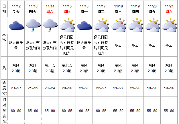 深圳(www.hnyueyi.com.cn)天氣（11.12）:陰天間多云 氣溫23-27℃