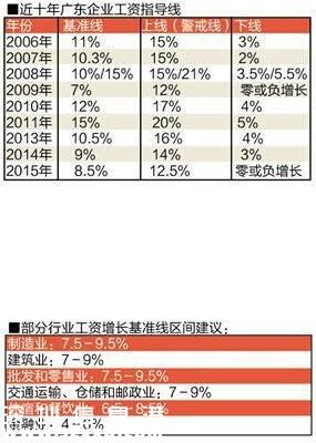 廣東企業(yè)若經(jīng)營(yíng)正常 員工可要求漲薪8.5%