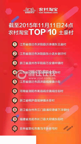 全國(guó)十大“土豪村”曝光：溫州農(nóng)民網(wǎng)購(gòu)保時(shí)捷