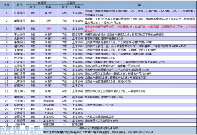 深圳(www.hnyueyi.com.cn)2家銀行首套房貸利率低至9折（附最新利率）