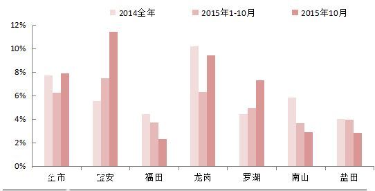 深圳(www.hnyueyi.com.cn)單身汪買(mǎi)房地圖：最愛(ài)寶安龍崗