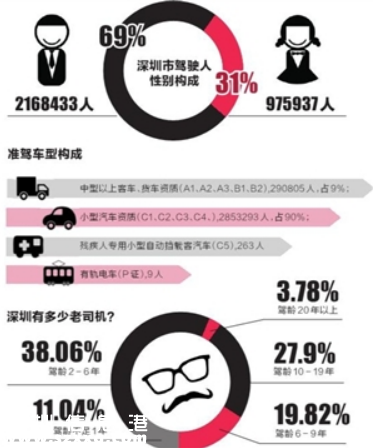 深圳(www.hnyueyi.com.cn)駕駛?cè)顺?00萬 約17萬人駕駛證異常 