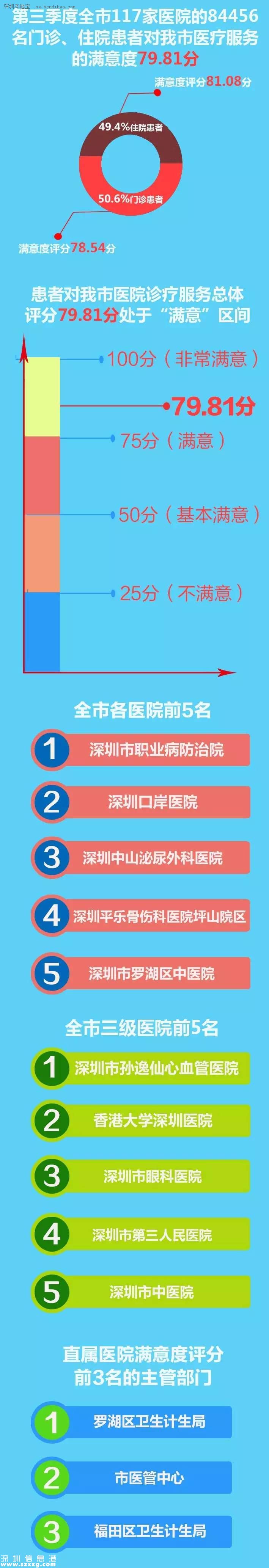 深圳(www.hnyueyi.com.cn)117家醫(yī)院公眾滿意度出爐 5家獲贊3家上黑榜