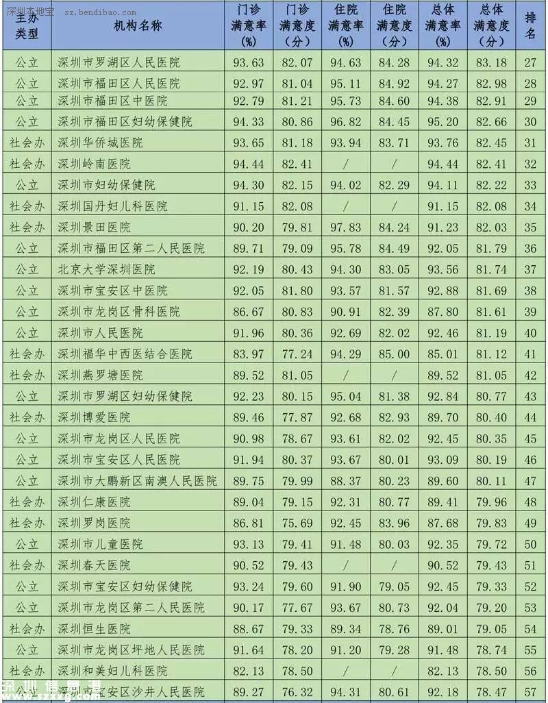 深圳(www.hnyueyi.com.cn)117家醫(yī)院公眾滿意度出爐 5家獲贊3家上黑榜