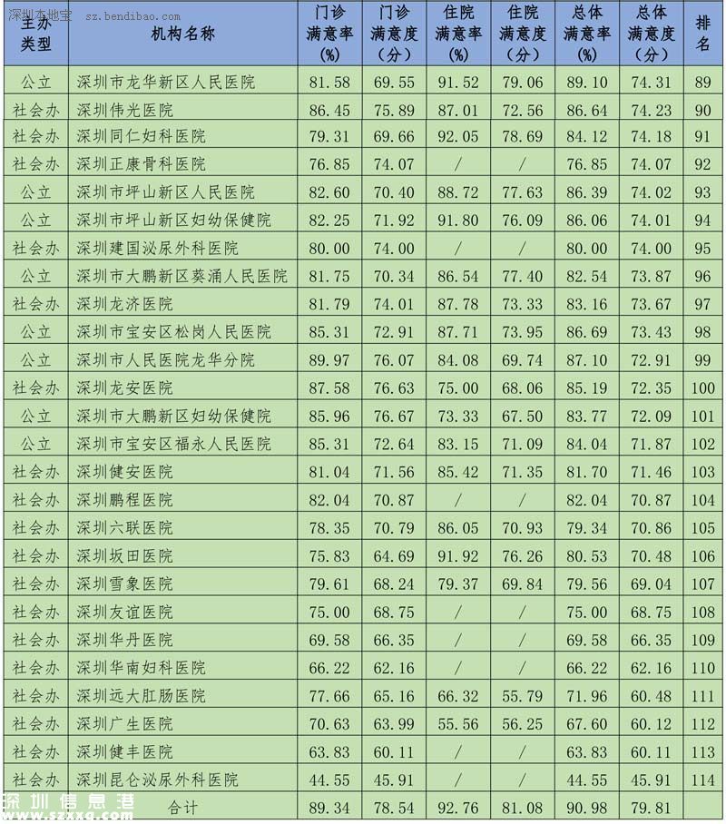 深圳(www.hnyueyi.com.cn)117家醫(yī)院公眾滿意度出爐 5家獲贊3家上黑榜