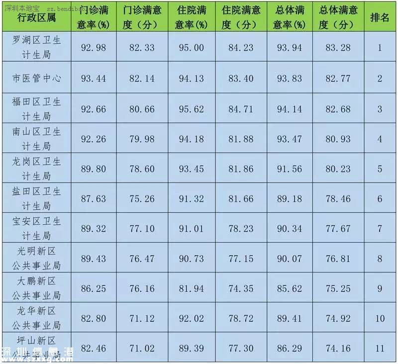 深圳(www.hnyueyi.com.cn)117家醫(yī)院公眾滿意度出爐 5家獲贊3家上黑榜