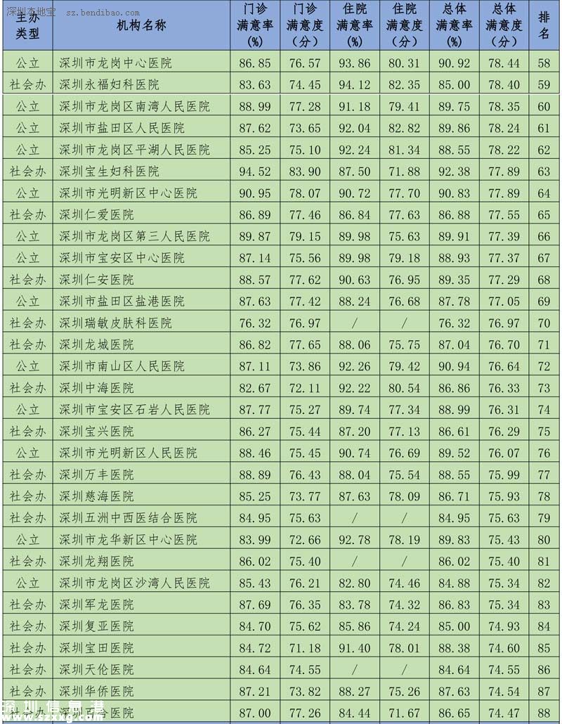深圳(www.hnyueyi.com.cn)117家醫(yī)院公眾滿意度出爐 5家獲贊3家上黑榜