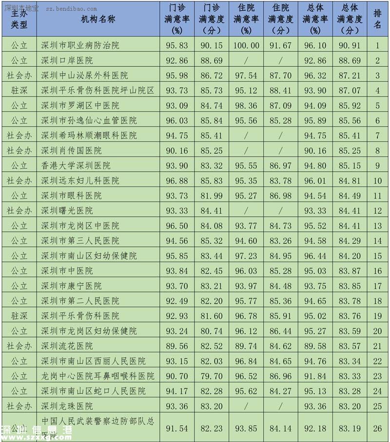 深圳(www.hnyueyi.com.cn)117家醫(yī)院公眾滿意度出爐 5家獲贊3家上黑榜
