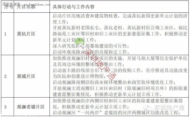 深圳(www.hnyueyi.com.cn)龍華最新13個(gè)舊改項(xiàng)目曝光