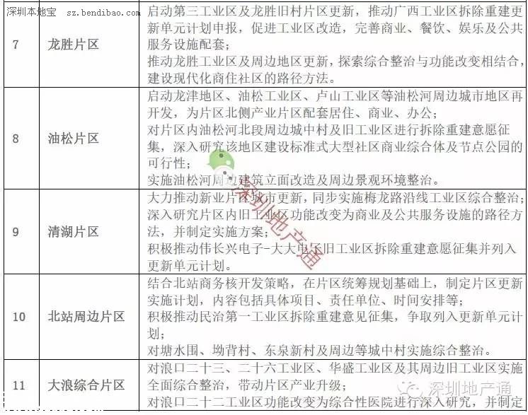 深圳(www.hnyueyi.com.cn)龍華最新13個(gè)舊改項(xiàng)目曝光