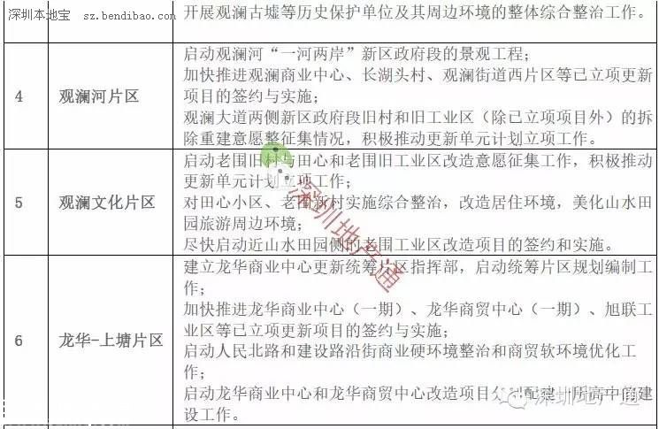 深圳(www.hnyueyi.com.cn)龍華最新13個(gè)舊改項(xiàng)目曝光