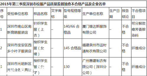 <a href=http://www.hnyueyi.com.cn/shenzhen/ target=_blank class=infotextkey>深圳</a>(www.hnyueyi.com.cn)校服產(chǎn)品質(zhì)量監(jiān)督抽查結(jié)果公布 1批次校服檢出致癌染料