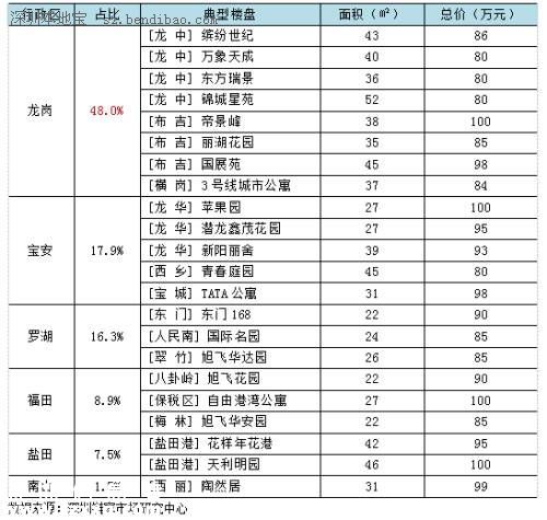 100萬在<a href=http://www.hnyueyi.com.cn/shenzhen/ target=_blank class=infotextkey>深圳</a>(www.hnyueyi.com.cn)還能買到這些二手房