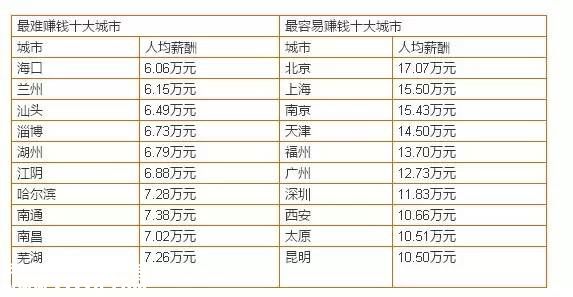 最容易賺錢城市排行榜出爐 <a href=http://www.hnyueyi.com.cn/shenzhen/ target=_blank class=infotextkey>深圳</a>(www.hnyueyi.com.cn)排第七