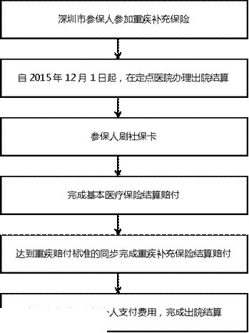 深圳(www.hnyueyi.com.cn)重特大疾病補(bǔ)充保險(xiǎn)如何理賠