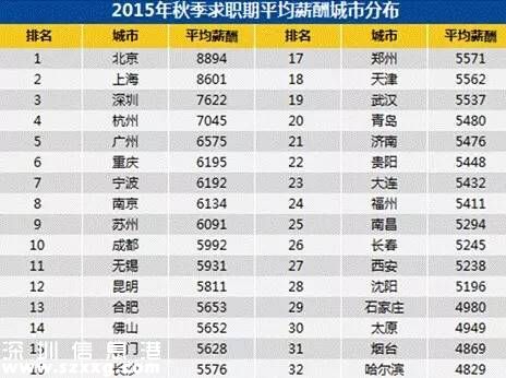 最容易賺錢城市排行榜出爐 深圳(www.hnyueyi.com.cn)排第七