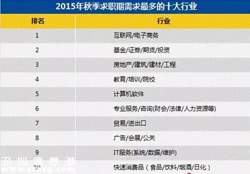 最容易賺錢城市排行榜出爐 深圳(www.hnyueyi.com.cn)排第七