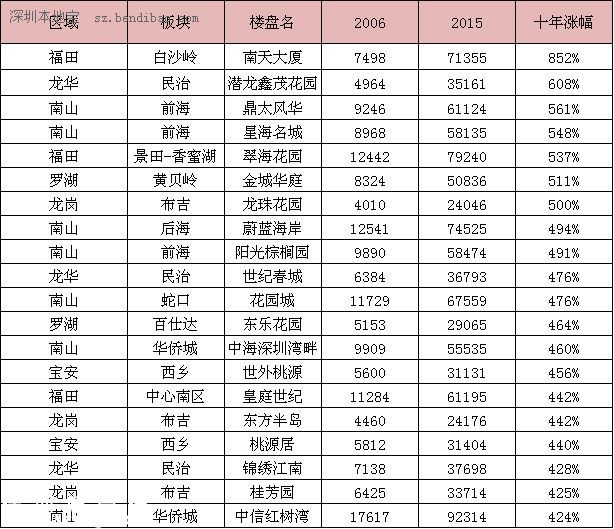 深圳(www.hnyueyi.com.cn)十年二手房價漲幅榜 最高漲852%