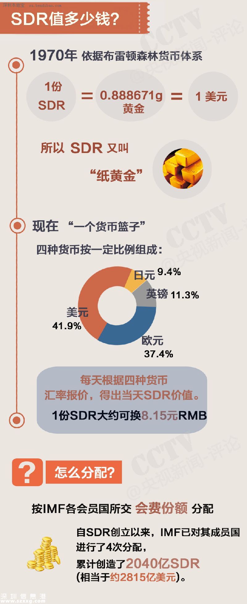 人民幣加入sdr 一幣走天下不再是夢(mèng)
