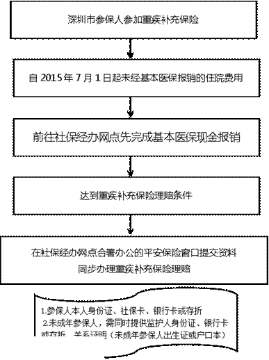 深圳(www.hnyueyi.com.cn)重特大疾病補(bǔ)充保險(xiǎn)如何理賠