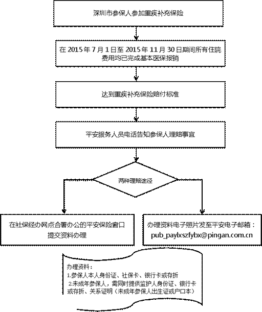 深圳(www.hnyueyi.com.cn)重特大疾病補(bǔ)充保險(xiǎn)如何理賠