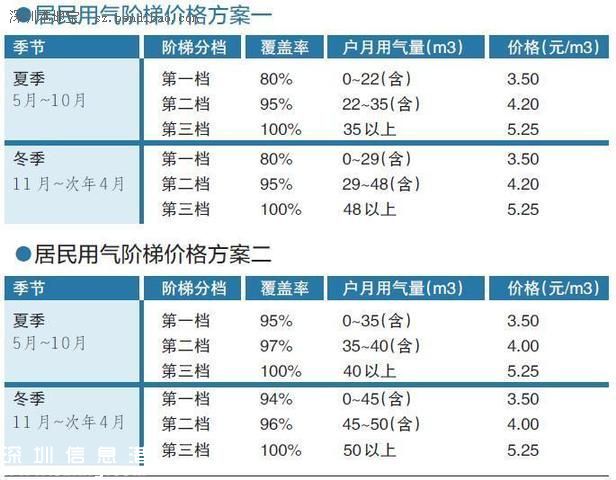 深圳(www.hnyueyi.com.cn)非居民管道天然氣降價(jià) 最高限價(jià)下調(diào)4.57元