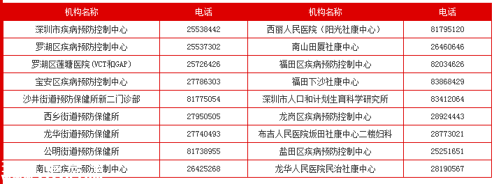 深圳(www.hnyueyi.com.cn)10余學(xué)校出現(xiàn)艾滋疫情報(bào)告 近八成為男男同性傳播