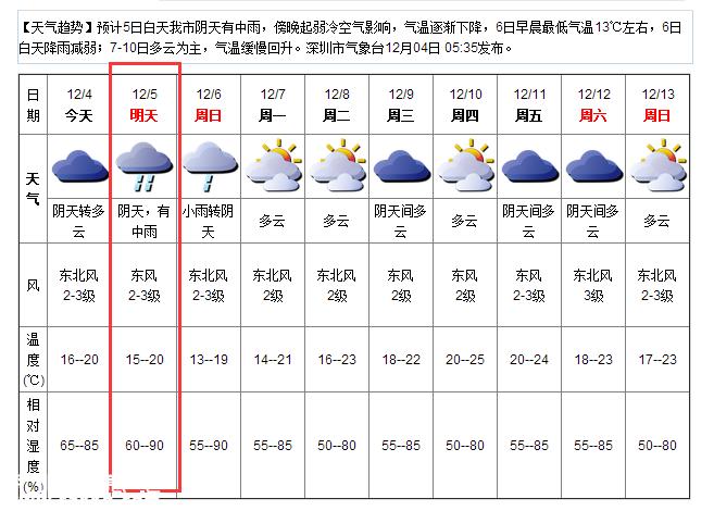 天公不作美！2015深圳(www.hnyueyi.com.cn)國際馬拉松迎來雨天