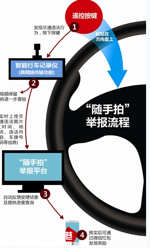 深圳(www.hnyueyi.com.cn)交警推出違章一鍵舉報 方向盤上摁一下就可舉報交通違法