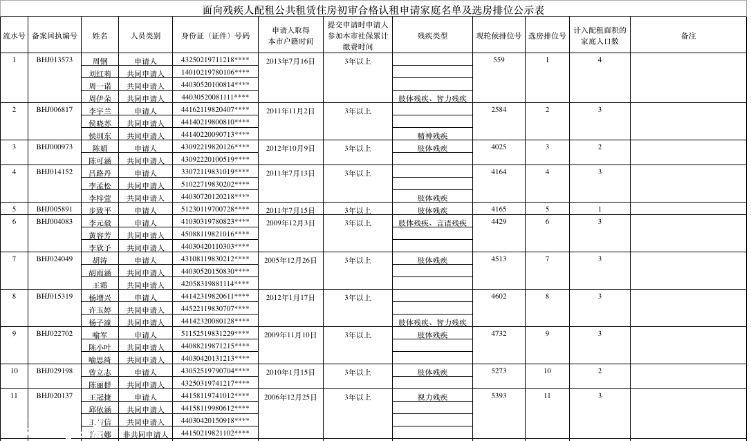 深圳(www.hnyueyi.com.cn)面向殘疾人配租公租房 90戶初審合格（名單）