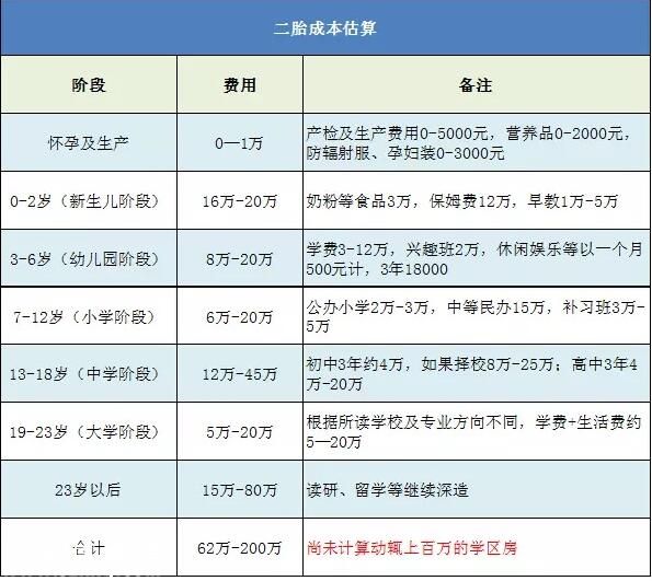 僅三成家庭愿生二孩 你為什么不生二孩？