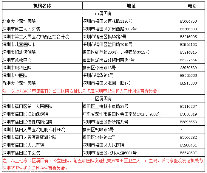 福田區(qū)公立醫(yī)院床位將增加到3238張