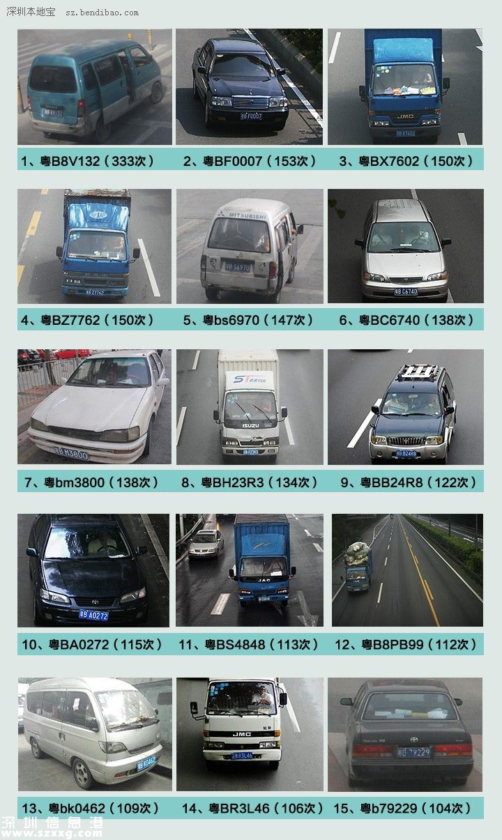 深圳(www.hnyueyi.com.cn)交警全市查扣318輛違法王
