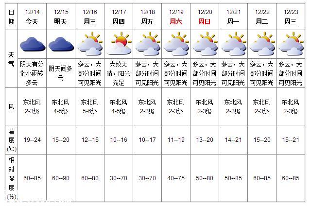 深圳(www.hnyueyi.com.cn)天氣（12.14）：多云 氣溫19-24℃