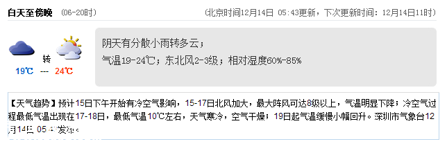 深圳(www.hnyueyi.com.cn)天氣（12.14）：多云 氣溫19-24℃