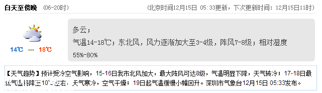 深圳(www.hnyueyi.com.cn)天氣（12.15）：多云 氣溫14-18℃