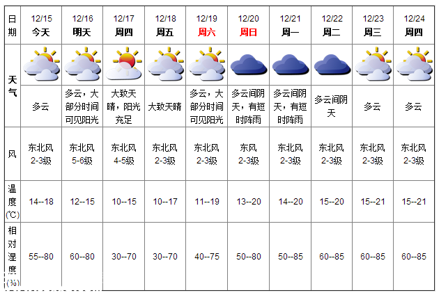 深圳(www.hnyueyi.com.cn)天氣（12.15）：多云 氣溫14-18℃